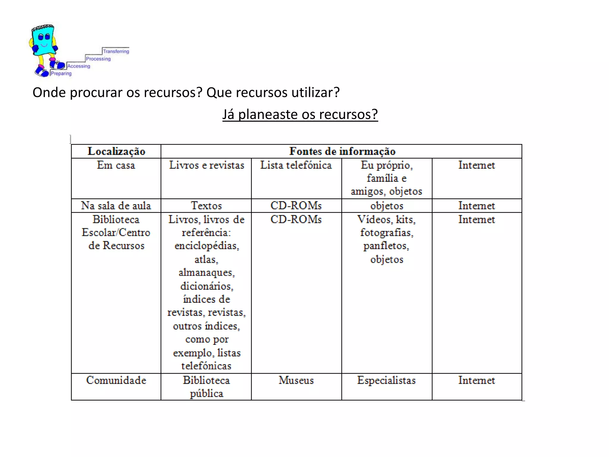 Onde procurar os recursos? Que recursos utilizar?
Já planeaste os recursos?