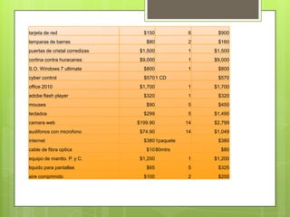 tarjeta de red                    $150             6    $900
lamparas de barras                 $80             2    $160
puertas de cristal corredizas    $1,500            1   $1,500
cortina contra huracanes         $9,000            1   $9,000
S.O. Windows 7 ultimate           $800             1    $800
cyber control                     $570 1 CD             $570
office 2010                      $1,700            1   $1,700
adobe flash player                $320             1    $320
mouses                             $90             5    $450
teclados                          $299             5   $1,495
camara web                      $199.90           14   $2,799
audifonos con microfono          $74.90           14   $1,049
internet                          $380 1paquete         $380
cable de fibra optica              $10 80mtrs            $80
equipo de mantto. P. y C.        $1,200            1   $1,200
liquido para pantallas             $65             5    $325
aire comprimido                   $100             2    $200
 