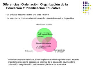 Diferencias: Ordenación, Organización de la
Educación Y Planificación Educativa.
• La práctica descansa sobre una base racional
• La elección de diversas alternativas en función de los medios disponibles
Planificación educativa
Organización de
la Educación
Ordenación
•Menos sistematizada
• no existe un método
de planificación
•Reglas metodológicas
claras aplicadas de forma
ordenada.
Existen momentos históricos donde la planificación no aparece como aspecto
importante si no como accesorio e informal de la educación asumiendo la
ordenación u organización y otros como planificación educativa.
 