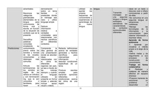 adverbiales.          demostración                                      utilidad     de lengua.                       clave en un texto o
                                     sobre un tema                                     aportar     los                               discurso oral e infiere
               Reconoce         las familiar               o                           propios                   Transmite           conclusiones a partir
               categorías            predecible donde                                  esquemas de               mensajes       en   de ellas.
               gramaticales          el mensaje sea                                    conocimiento y            una     segunda     •Se comunica en una
               elementales de la claro         y    utilice                            experiencias al           lengua o lengua     segunda lengua en
               lengua         para lenguaje simple                                     aprendizaje de            extranjera          situaciones
               comunicarse       de                                                    la       nueva            atendiendo las      cotidianas.
               forma     oral     y Deduce                                             lengua.                   características
                                                                                                                                     •Maneja              las
               escrita, en función información                                                                   de     contextos
                                                                                                                                     tecnologías de la
               de la situación de relativa                 a                                                     socioculturales
                                                                                                                                     información       y    la
               contexto que se le verdades                                                                       diferentes.
                                                                                                                                     comunicación        para
               presente.             universales para                                                                                obtener información y
                                     relacionarlas con                                                                               expresar ideas.
               Decodifica            hechos científicos                                                                              Aprende de forma
               palabras              en        diferentes                                                                            autónoma
               conocidas             contextos.                                                                                      7.      Aprende      por
               empleando         su                                                                                                  iniciativa e interés
Predicciones   conocimiento          Comprende            la   Redacta definiciones                                                  propio a lo largo de la
               previo sobre los idea general de                acerca de verdades                                                    vida.
               sonidos y formas una presentación               generales y hechos                                                    •Define metas y da
               de las vocales, donde se abordan                científicos      para                                                 seguimiento a sus
               consonantes        y ideas                      intercambiar                                                          procesos              de
               diptongos      más relacionadas con             información         y                                                 construcción          de
               comunes.              el     clima        de    describir condiciones                                                 conocimiento.
                                     diferentes                específicas de un
                                                                                                                                     Trabaja en forma
               Articula         las regiones del país,         tema.
                                                                                                                                     colaborativa
               terminaciones de ya sea a través de
               los sonidos en las                                                                                                    8.       Participa      y
                                                  noticias     Produce      escritos
               inglés    de     los siempre y cuando                                                                                 colabora de manera
                                                               simples         para
               verbos en infinitivo el                                                                                               efectiva en equipos
                                                 lenguaje      transmitir opiniones
               y con terminación utilizado                                                                                           diversos
                                                         se    referentes          a
               ing, que le son presente en forma               predicciones acerca                                                   •Propone maneras de
               conocidos          o simple y además            del clima de una                                                      solucionar            un
               familiares,    para incluya         apoyo       región.                                                               problema                o
               hacer              el visual o videos.                                                                                desarrollar           un
                                                                                       15
 