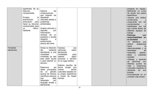 significado de su                                                         proyecto en equipo,
             discurso            Deduce           las                                  definiendo un curso
             comprensible.       consecuencias                                         de acción con pasos
                                 que originan los                                      específicos.
             Emplea           la desastres                                             •Asume una actitud
             acentuación       y naturales debido a                                    constructiva,          y
             entonación para problemas                                                 congruente con los
             hacer su discurso ambientales.                                            conocimientos          y
             comprensible para                                                         habilidades con los
             un          nativo- Analiza artículos o                                   que cuenta dentro de
             hablante.           reportes        con                                   distintos equipos de
                                 información                                           trabajo.
                                 verídica de un                                        Participa           con
                                 periódico o revista                                   responsabilidad en
                                 respecto           a                                  la sociedad
                                 predicciones                                          10. Mantiene una
                                 acerca del clima.                                     actitud     respetuosa
                                                                                       hacia                 la
Tomando                           Divisa la intención    Expresa            sus        interculturalidad y la
decisiones                        del        hablante    opiniones       sobre         diversidad           de
                                  atendiendo a una       decisiones                    creencias,      valores,
                                  necesidad              inmediatas        para        ideas y prácticas
                                  inmediata ya sea       obtener          algún        sociales.
                                  para pedir ayuda       producto o servicio           •Dialoga y aprende
                                  o para obtener un      en un lugar público.          de     personas con
                                  servicio.                                            distintos puntos de
                                                         Elabora escritos de           vista y tradiciones
                                  Relaciona        las   forma simple que              culturales mediante la
                                  ideas principales      indican         temas         ubicación de sus
                                  de un párrafo          culturales basados en         propias
                                  acerca de hechos       la propia experiencia         circunstancias en un
                                  científicos siempre    a través de frases            contexto más amplio.
                                  que            esté    hechas.
                                  redactado       con
                                  lenguaje simple y
                                  estructuras
                                                                                  16
 