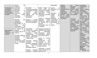 relación         de                                                     aprendizaje.        distintos          una        lengua   lingüísticas,
                  oraciones,                                                                                  contextos          extranjera          matemáticas        o
Comparando y puntuación             y Encuentra                  Enlaza frases de         Aprecia       la    utilizando         mediante       un   gráficas.
contrastando      elementos           información específica     forma sencilla para      diferencia como     representaciones   discurso lógico,    •Aplica distintas
costumbres      y generales        de y predecible en textos     contrastar y comparar    riqueza.            diversas           oral o escrito,     estrategias
características   cohesión          y sencillos,       como      costumbres, rasgos                           (lingüísticas,     congruente con      comunicativas
de personas y/o coherencia,       así trípticos,    folletos,    específicos       de     Reconoce       la   matemáticas o      la      situación   según      quienes
animales.         como         frases páginas     web     de     costumbres, animales     utilidad      de    gráficas), tanto   comunicativa.       sean            sus
                  nominales         y instituciones              y personas.              aportar      los    en el idioma                           interlocutores, el
                  adverbiales.        educativas.                                         propios             español como en                        contexto en el
                                                             Plantea y responde           esquemas      de    otra lengua.                           que se encuentra
                                                                                                                                 Transmite
               Reconoce         las    Identifica y expresa preguntas       sobre         conocimiento y                                             y los objetivos
                                                                                                                                 mensajes       en
               categorías              diferencias de género información general          experiencias al                                            que persigue.
                                                                                                                                 una     segunda
               gramaticales            en una conversación. en términos de la             aprendizaje de                                             •Identifica      las
                                                                                                                                 lengua o lengua
               elementales de la                             situación                    la        nueva                                            ideas clave en un
                                                                                                                                 extranjera
               lengua         para                           comunicativa que se          lengua.                                                    texto o discurso
                                                                                                                                 atendiendo las
               comunicarse       de                          le presenta.                                                                            oral e infiere
                                                                                                                                 características
               forma oral y escrita,                                                                                                                 conclusiones a
                                                                                                                                 de     contextos
               en función de la        Comprende           de    Interactúa a través de                                                              partir de ellas.
                                                                                                                                 socioculturales
Reconociendo y situación         de    manera oral y escrita     diálogos en los cuales                                          diferentes.         •Se comunica en
aplicando      contexto que se le      a nivel general y         se         intercambia                                                              una       segunda
vocabulario en presente.               específico      rasgos    información      sobre                                                              lengua            en
contexto.                              característicos     de    expectativas acerca                                                                 situaciones
               Decodifica palabras     eventos, información      de su vida y entorno.                                                               cotidianas.
               conocidas        y/o    factual, sentimientos,                                                                                        •Maneja          las
               familiares              y preferencias.           Utiliza un número                                                                   tecnologías de la
               empleando         su                              limitado           de                                                               información y la
               conocimiento previo     Decodifica palabras       mecanismos       para                                                               comunicación
               de la simbología        conocidas          y/o    organizar     y   dar                                                               para        obtener
               fonética.               familiares empleando      unidad a lo que lee y                                                               información        y
                                       su        conocimiento    escribe para lo que                                                                 expresar ideas.
                                       previo      de       la   habla o escribe.                                                                    Aprende          de
                                       simbología fonética.                                                                                          forma
                                                           Parafrasea y solicita                                                                     autónoma
                                       Identifica mensajes mayor claridad en la                                                                      7. Aprende por
                                       ambiguos o carentes expresión oral
                                                                                   3
 