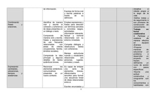 de información.                                    iniciativa       e
                                            Expresa de forma oral     interés propio a
                                            y escrita palabras a      lo largo de la
                                            través      de    su      vida.
                                            definición.               •Define metas y
                                                                      da seguimiento a
Combinando         Identifica de manera    Emplea expresiones y       sus procesos de
frases         y   oral y escrita la       frases para describir      construcción de
oraciones.         cohesión y coherencia   con términos sencillos     conocimiento.
                   de ideas presentes en   y concretos rasgos,        Trabaja         en
                   un diálogo o texto.     actividades,               forma
                                           información relevante,     colaborativa
                   Comprende            de factual y nominal          8. Participa y
                   manera oral y escrita, relacionada con su          colabora        de
                   frases y expresiones entorno inmediato.            manera efectiva
                   de    uso    frecuente                             en         equipos
                   relacionadas        con Competa diálogos y         diversos
                   áreas    de     interés reestructura    textos     •Propone
                   (ocupaciones, familia, con coherencia.             maneras         de
                   ámbitos sociales).                                 solucionar      un
                                           Maneja     estructuras     problema         o
                   Comprende la idea nuevas y vocabulario             desarrollar     un
                   principal y algunos relacionado            con     proyecto        en
                   detalles de textos personas,          lugares,     equipo,
                   auténticos breves.      animales y cosas.          definiendo      un
                                                                      curso de acción
Expresando         Reconoce           los   Es capaz de enlazar       con          pasos
cantidades,        elementos sintácticos-   una       serie     de    específicos.
ubicaciones,       comunicativos            elementos       breves,   •Asume         una
tiempos        y   presentes    en     un   diferenciados         y   actitud
existencias        nuevo contexto.          sencillos para formar     constructiva,    y
                                            una secuencia lineal      congruente con
                                            de ideas relacionadas     los
                                            entre sí.                 conocimientos y
                                                                      habilidades con
                                            Escribe enunciados y
                                                               4
 