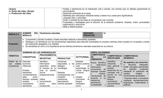 lectura.                                                     Fluidez y pertinencia en la interacción oral y escrita, con errores que no afectan gravemente la
b. Guión del video. (Script)                                 comunicación.
c. Producción del video                                      Desarrollo pertinente de la tarea
                                                             Habilidad para interactuar mediante textos y frases muy cortas pero significativas.
                                                             Lenguaje claro y articulado.
                                                             Orden y claridad de las ideas en la expresión oral y escrita.
                                                             Propuestas y estrategias para la solución de la situación problema. limpieza, orden, puntualidad,
                                                             organización y estructura.
                                                             Ideas y diseño propios.


               NOMBRE          DEL Fenómenos naturales                                SESIONES             14
MÓDULO II
               MÓDULO:                                                                PREVISTAS:

                  Comprende y escribe vocablos y frases sencillas relativas a actividades paralelas.
                  Distingue y se familiariza con las herramientas lingüísticas para describir actividades en proceso mientras otras suceden en el pasado a través
Propósito:        de situaciones apegadas a su realidad.
                  Se sensibiliza en torno a la importancia de los distintos fenómenos naturales acaecidos en su entorno.


               DOMINIOS DE LOS APRENDIZAJES                                                  PERFIL DE EGRESO
                              PROCEDIMENTAL                                                  COMPETENCIA
TEMÁTICA                                                                                                       COMPETENCIA         COMPETENCIA
               CONCEPTUAL                                                   ACTITUDINAL      DE             LA
                              RECEPTIVO     PRODUCTIVO                                                         DISCIPLINAR         GENÉRICA
                                                                                             DIMENSIÓN
Relato de lo Describe              Identifica       Construye          Muestra                                 Identifica      e   Se expresa y se comunica
                                                                                             Busca, identifica
que    estaba acciones             información      respuestas a los actitud positiva                          interpreta     la
                                                                                             y      selecciona                     4.    Escucha,     interpreta,
sucediendo.   reflexivas.          específica sobre diálogos         y ante         el                         idea general y
                                                                                             información                           emite mensajes pertinentes
                                   la manera en la  monólogos.         aprendizaje, la                         posible
                                                                                             proveniente de                        en     distintos    contextos
               Emplea              cual un evento                      nueva lengua                            desarrollo de un
                                                                                             diversas fuentes                      mediante la utilización de
               elementos           ocurre           Redacta            y cultura.                              mensaje oral o
                                                                                             y         medios,                     medios,        códigos       y
               morfosintácticos,   progresivamente. composiciones con                                          escrito en una
                                                                                             valorándolas de                       herramientas apropiados.
               tales      como:                     cohesión         y Acepta        y                         segunda
                                                                                             acuerdo a su                           •Expresa ideas y conceptos
               tiempos verbales Utiliza             coherencia,        promueve     la                         lengua,
                                                                                             relevancia,                           mediante representaciones
               simples          y conocimiento      describiendo       lengua                                  recurriendo     a
                                                                                             pertinencia,                          lingüísticas, matemáticas o
               compuestos,        previo       para eventos pasados.   extranjera                              conocimientos
                                                                                             confiabilidad   y                     gráficas.
               elementos          comprender                           como                                    previos,
                                                                                  6
 