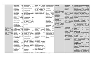 generales      de     estructuras         Relata de forma         instrumento de vigencia.             elementos      no •Aplica distintas estrategias
                ordenación      y     presentes en un oral        y   escrita     comunicación                         verbales        y comunicativas            según
                relación       de     nuevo contexto.     eventos ocurridos       en clase.                            contexto          quienes         sean        sus
                oraciones,                                en el pasado y                                               cultural.         interlocutores, el contexto
                                                                                                   Interpreta      y
                puntuación      y     Comprende           pasado continuo,        Reconoce       a                                       en el que se encuentra y los
                                                                                                   emite mensajes
                elementos             palabras         no interrumpidos por       los      errores                     Se comunica en objetivos que persigue.
                                                                                                   pertinentes    en
                generales      de     familiares a través un evento externo.      como       parte                     una        lengua •Identifica las ideas clave en
                                                                                                   distintos
                cohesión        y     del contexto.                               integral     del                     extranjera        un texto o discurso oral e
                                                                                                   contextos
                coherencia, así                                                   proceso       de                     mediante       un infiere conclusiones a partir
                                                                                                   utilizando
                como       frases  Comprende     las                              aprendizaje.                         discurso lógico, de ellas.
                                                                                                   representaciones
                nominales       y  relaciones                                                                          oral o escrito, •Se comunica en una
                                                                                                   diversas
                adverbiales.       estructurales de                               Aprecia       la                     congruente con segunda            lengua       en
                                                                                                   (lingüísticas,
                                   un texto, a nivel                              diferencia                           la      situación situaciones cotidianas.
                                                                                                   matemáticas o
                Reconoce       las frase, oración o                               como riqueza.                        comunicativa.     •Maneja las tecnologías de
                                                                                                   gráficas), tanto
                categorías         párrafo.                                                                                              la     información      y     la
                                                                                                   en el idioma
                gramaticales                                                      Reconoce la                                            comunicación para obtener
                                                                                                   español como en
                elementales de la                                                 utilidad     de                                        información       y  expresar
                                                                                                   otra lengua.        Transmite
Explicando      lengua         para   Identifica           Parafrasea        y    aportar     los                                        ideas.
                                                                                                                       mensajes       en
qué       me    comunicarse de        información          solicita     mayor     propios
                                                                                                                       una     segunda Aprende            de      forma
sucedió, qué    forma     oral    y   sencilla        en   claridad    en   al    esquemas de                                            autónoma
                                                                                                                       lengua o lengua
les sucedió,    escrita,         en   conversaciones       interactuar     en     conocimiento y                                         7. Aprende por iniciativa e
                                                                                                                       extranjera
qué       nos   función de la         cortas y largas      situaciones            experiencias al
                                                                                                                       atendiendo las interés propio a lo largo de
sucedió.        situación        de   con apoyo de sus     familiares             aprendizaje de                                         la vida.
                                                                                                                       características
                contexto que se       interlocutores.      vinculadas con su      la       nueva
                                                                                                                       de     contextos •Define       metas     y     da
                le presente.                               entorno.               lengua.
                                                                                                                       socioculturales   seguimiento a sus procesos
                                   Comprende        la                                                                 diferentes.       de        construcción       de
                Decodifica         idea principal y        Estructura
                                                                                                                                         conocimiento.
                palabras           algunos detalles        monólogos simples
                conocidas     y/o de una variedad                                                                                        Trabaja         en       forma
                                                           y    breves     para
                familiares                                                                                                               colaborativa
                                   de          textos      explicar
                empleando      su auténticos acerca        comportamientos                                                               8. Participa y colabora de
                conocimiento       del pasado.             personales y de la                                                            manera efectiva en equipos
                previo     de   la                         gente que lo rodea                                                            diversos
                simbología         Identifica       la     en su vida diaria.                                                            •Propone       maneras       de
                fonética.          probable                                                                                              solucionar un problema o
                                   procedencia de un       Plantea y responde                                                            desarrollar un proyecto en
                                                                                        7
 