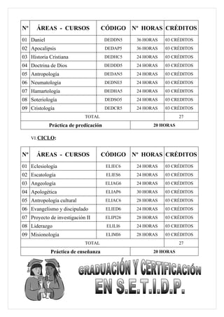 Nº     ÁREAS - CURSOS               CÓDIGO Nº HORAS CRÉDITOS
01 Daniel                             DEDDN5    36 HORAS   03 CRÉDITOS
02 Apocalipsis                        DEDAP5    36 HORAS   03 CRÉDITOS
03 Historia Cristiana                 DEDHC5    24 HORAS   03 CRÉDITOS
04 Doctrina de Dios                   DEDDD5    24 HORAS   03 CRÉDITOS
05 Antropología                       DEDAN5    24 HORAS   03 CRÉDITOS
06 Neumatología                       DEDNE5    24 HORAS   03 CRÉDITOS
07 Hamartología                       DEDHA5    24 HORAS   03 CRÉDITOS
08 Soteriología                       DEDSO5    24 HORAS   03 CREDITOS
09 Cristología                        DEDCR5    24 HORAS   03 CRÉDITOS
                            TOTAL                                27
            Práctica de predicación                   20 HORAS

     VI. CICLO:


Nº     ÁREAS - CURSOS               CÓDIGO Nº HORAS CRÉDITOS
01 Eclesiología                       ELIEC6    24 HORAS   03 CRÉDITOS
02 Escatología                        ELIES6    24 HORAS   03 CRÉDITOS
03 Angeología                         ELIAG6    24 HORAS   03 CRÉDITOS
04 Apologética                        ELIAP6    30 HORAS   03 CRÉDITOS
05 Antropología cultural              ELIAC6    28 HORAS   03 CRÉDITOS
06 Evangelismo y discipulado          ELIED6    24 HORAS   03 CRÉDITOS
07 Proyecto de investigación II       ELIPI26   28 HORAS   03 CRÉDITOS
08 Liderazgo                          ELILI6    24 HORAS   03 CREDITOS
09 Misionología                       ELIMI6    28 HORAS   03 CRÉDITOS
                            TOTAL                                27
            Práctica de enseñanza                     20 HORAS
 