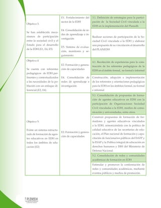 E1. Fortalecimiento del
Objetivo 3.
Se han establecido mecanismos de participación
entre la sociedad civil y el
Estado para el desarrollo
de la EDH (E1, E4, E5)

3.1. Definición de estrategias para la partici-

sector de la EDH

pación de la Sociedad Civil vinculada a la
EDH en la implementación del Planedh

E4. Consolidación de redes de aprendizaje e investigación
E5. Sistema de evaluación, monitoreo y se-

Realizar acciones de participación de la Sociedad Civil vinculada a la EDH y elaborar
una propuesta de su vinculación al desarrollo
del PLANEDH

guimiento
Objetivo 4
E2. Formación y generaSe cuenta con referentes

ción de capacidades

pedagógicos de EDH per-

4.1. Recolección de experiencias para la construcción de los referentes pedagógicos de la
EDH en el ámbito formal, no formal e informal

tinentes y contextualizados

E4. Consolidación de

Construcción, adopción e implementación

a las necesidades de la po-

redes de aprendizaje e

de los referentes y orientaciones pedagógicas

blación con un enfoque di-

investigación

para la EDH en los ámbitos formal, no formal

ferencial (E2, E4)

e informal
5.1. Consolidación de propuestas de formación de agentes educativos en EDH con la
participación de Organizaciones Sociedad
Civil vinculadas a la EDH, medios de comunicación y universidades, entre otros.
Construir propuestas de formación de formadores y agentes educativos vinculados

Objetivo 5:

a la EDH, armonizándola con la política de
Existe un sistema estructurado de formación de agentes educativos en EDH en

E2. Formación y generación de capacidades

calidad educativa de las secretarías de educación, el Plan nacional de formación y capacitación de funcionarios públicos del DAFP y

todos los ámbitos de edu-

la ESAP y la Política integral de educación en

cación (E2)

derechos humanos y DIH del Ministerio de
Defensa Nacional.
5.2. Consolidación de redes y comunidades
académicas de formación en EDH
Estimular y promover la conformación de
redes y comunidades académicas, mediante
eventos públicos y medios de promoción.

 