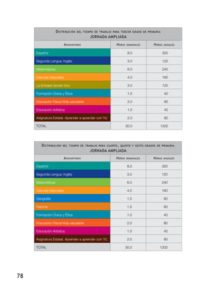 d IstrIBucIón   deL tIemPo de traBajo Para tercer grado de PrImarIa
                                           Jornada aMPliada

                          a sIgnaturas                     H oras   semanaLes    H oras   anuaLes


     Español                                                         8.0                  320

     Segunda Lengua: Inglés                                          3.0                  120

     Matemáticas                                                     6.0                  240

     Ciencias Naturales                                              4.0                  160

     La Entidad donde Vivo                                           3.0                  120

     Formación Cívica y Ética                                        1.0                   40

     Educación Física/Vida saludable                                 2.0                  80

     Educación Artística                                             1.0                  40

     Asignatura Estatal. Aprender a aprender con TIC                 2.0                   80

     TOTAL                                                          30.0             1200




        d IstrIBucIón   deL tIemPo de traBajo Para cuarto , quInto y sexto grados de PrImarIa
                                          Jornada aMPliada
                        a sIgnaturas                       H oras   semanaLes    H oras   anuaLes


     Español                                                         8.0                 320

     Segunda Lengua: Inglés                                          3.0                 120

     Matemáticas                                                     6.0                 240

     Ciencias Naturales                                              4.0                 160

     Geografía                                                       1.5                  60

     Historia                                                        1.5                  60

     Formación Cívica y Ética                                        1.0                  40

     Educación Física/Vida saludable                                 2.0                  80

     Educación Artística                                             1.0                  40

     Asignatura Estatal. Aprender a aprender con TIC                 2.0                  80

     TOTAL                                                          30.0             1200




78
 