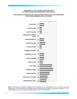 DIAGRAMA DE LOS FACTORES SOCIALES PARA
                             LA CONSTRUCCIÓN DE PROGRAMAS Y PROYECTOS

              FRECUENCIA DE INCIDENCIA DE LOS FACTORES SOCIALES EN LOS PROBLEMAS
                              DE CALIDAD AMBIENTAL EN EL ECUADOR




                                                              10

                                                              12
                                                              13
                                                              14
                                                              15
                                                              11
                                                               1
                                                               2
                                                               3
                                                               4
                                                               5
                                                               6
                                                               7
                                                               8
                                                               9
                                         POLITICAS




                                                        F1
                                                        F2
                                      LEGISLACIÓN




                                                        F3
                                    PLANIFICACIÓN

                               IMPLEMENTA PROG/
                                           PROY         F4
                                                        F5
                                  FINANCIAMIENTO
                                                        F6



                                    INVESTIGACIÓN
                                                        F7




                                     TECNOLOGIAS
                                                        F8




                                 FORMACION PROF
                                                        F9




                                 DESARROLLO INS
                                                        F10




                                    CAPACITACIÓN
                                                        F11




                                        EDUCACIÓN
                                                        F12




                                          CULTURA
                                                        F13




                                    COMUNICACIÓN
                                                        F14




                                    PARTICIPACIÒN
                                                        F15




                              COOP NAC E INTERN
                                                        F16




                               INFRAESTRUCTURA



     Nota: La frecuencia de factores sociales son el resultado de la sistematización de los trabajos de grupo
     realizados en los tres talleres de validación del Plan Nacional de Educación Ambiental: Guayaquil 1, 2 y 3
     Febrero 2006; Cuenca 8,9 y 10 Febrero 2006; Quito 15, 16 y 17 Febrero 2006.

40
 