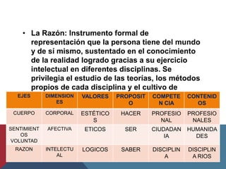 • La Razón: Instrumento formal de
       representación que la persona tiene del mundo
       y de sí mismo, sustentado en el conocimiento
       de la realidad logrado gracias a su ejercicio
       intelectual en diferentes disciplinas. Se
       privilegia el estudio de las teorías, los métodos
       propios de cada disciplina y el cultivo de
  EJES valores lógicos .
           DIMENSION   VALORES PROPOSIT COMPETE CONTENID
                ES                   O        N CIA        OS
 CUERPO      CORPORAL    ESTÉTICO   HACER   PROFESIO    PROFESIO
                            S                 NAL        NALES
SENTIMIENT   AFECTIVA     ETICOS     SER    CIUDADAN    HUMANIDA
    OS                                          IA        DES
 VOLUNTAD
  RAZON      INTELECTU   LOGICOS    SABER   DISCIPLIN   DISCIPLIN
                 AL                             A        A RIOS
 