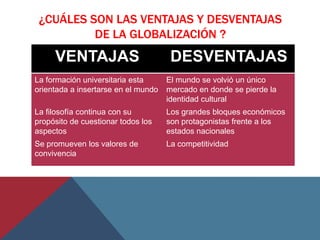 ¿CUÁLES SON LAS VENTAJAS Y DESVENTAJAS
          DE LA GLOBALIZACIÓN ?
     VENTAJAS                         DESVENTAJAS
La formación universitaria esta      El mundo se volvió un único
orientada a insertarse en el mundo   mercado en donde se pierde la
                                     identidad cultural
La filosofía continua con su         Los grandes bloques económicos
propósito de cuestionar todos los    son protagonistas frente a los
aspectos                             estados nacionales
Se promueven los valores de          La competitividad
convivencia
 