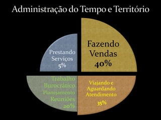 Fazendo
Vendas
40%
Viajando e
Aguardando
Atendimento
35%
Trabalho
Burocrático
Planejamento
Reuniões
20%
Prestando
Serviços
5%
 