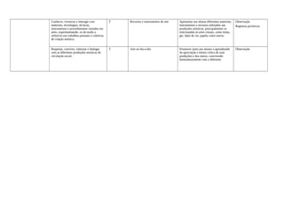 Conhecer, vivenciar e interagir com
materiais, tecnologias, técnicas,
instrumentos e procedimentos variados em
artes, experimentando- os de modo a
utilizá-lo nos trabalhos pessoais e coletivos
de criação artística.
T Recursos e instrumentos de arte Apresentar aos alunos diferentes materiais,
instrumentos e recursos utilizados nas
produções artísticas, principalmente os
relacionados às artes visuais, como tintas,
giz, lápis de cor, papéis, entre outros.
Observação.
Registros pictóricos.
Respeitar, conviver, valorizar e dialogar
com as diferentes produções artísticas de
circulação social.
T Arte no dia-a-dia Promover junto aos alunos o aprendizado
da apreciação e leitura critica de suas
produções e dos outros, convivendo
harmoniosamente com o diferente.
Observação.
 