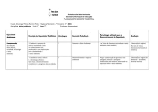 Prefeitura de Belo Horizonte
Secretaria Municipal de Educação
PLANEJAMENTO DOCENTE TRIMESTRAL
Escola Municipal Pérsio Pereira Pinto – Regional Nordeste – Trimestre: 1° - 2015
Disciplina: Meio Ambiente Ciclo:1° Ano: 2° Professor Responsável:
Capacidade
/Habilidade
Descrição da Capacidade/ Habilidade Abordagem Conteúdo Trabalhado
Metodologia utilizada para o
Desenvolvimento da Capacidade
Avaliação
Compreensão
das relações
entre ciência,
sociedade, tecnologia
e meio
ambiente.
- Conhecer a natureza da
ciência entendendo como
os conhecimentos são
produzidos e suas implicações
para a humanidade e
o meio ambiente.
T Natureza e Meio Ambiente Ler livros de literatura que tenham o meio
ambiente como temática.
Observação e registro.
Reconto de obras
literárias relacionadas à
temática.
- Considerar como a ciência
e a tecnologia afetam o
bem estar, o desenvolvimento
econômico e o progresso das sociedades.
T Desenvolvimento e impacto
ambiental
Propor a observação de gravuras com
paisagens naturais e paisagens
modificadas pelo homem, observando os
impactos sobre o meio ambiente.
Observação e registro de
desenhos e atividades
diversas escritas.
 