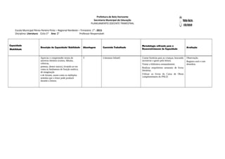 Prefeitura de Belo Horizonte
Secretaria Municipal de Educação
PLANEJAMENTO DOCENTE TRIMESTRAL
Escola Municipal Pérsio Pereira Pinto – Regional Nordeste – Trimestre: 1° - 2015
Disciplina: Literatura Ciclo:1° Ano: 2° Professor Responsável:
Capacidade
/Habilidade
Descrição da Capacidade/ Habilidade Abordagem Conteúdo Trabalhado
Metodologia utilizada para o
Desenvolvimento da Capacidade
Avaliação
Apreciar e compreender textos do
universo literário (contos, fábulas,
crônicas,
poemas, dentre outros), levando-se em
conta os fenômenos de fruição estética,
de imaginação
e de lirismo, assim como os múltiplos
sentidos que o leitor pode produzir
durante a leitura.
T Literatura Infantil Contar histórias para as crianças, buscando
incentivar o gosto pela leitura.
Visitar a biblioteca semanalmente.
Realizar empréstimo semanais de livros
literários.
Utilizar os livros da Caixa de Obras
complementares do PNLD.
Observação.
Registro oral e com
desenhos.
 