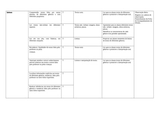 Leitura Compreender textos lidos por outras
pessoas, de diferentes gêneros e com
diferentes propósitos.
T Textos orais Ler para os alunos textos de diferentes
gêneros e promover a Interpretação oral.
Observação diária.
Registro no caderno de
observações.
Preenchimento da Ficha
de Acompanhamento do
PNAIC.
Ler textos não-verbais em diferentes
suportes
T Textos não- verbais: imagens, obras
artísticas, placas.
Apresentar para os alunos diferentes textos
não- verbais: imagens, obras artísticas,
placas.
Identificar as características de cada
gênero e/ou portador apresentado.
Ler em voz alta, com fluência, em
diferentes situações
T Leitura Propiciar aos alunos momentos de leitura
de textos de diferentes gêneros.
Reconhecer finalidades de textos lidos pelo
professor ou pelas
crianças.
T Textos orais Ler para os alunos textos de diferentes
gêneros e promover a Interpretação oral.
Antecipar sentidos e ativar conhecimentos
prévios relativos aos textos a serem lidos
pelo professor ou pelas crianças.
T Leitura e interpretação de textos Ler para os alunos textos de diferentes
gêneros e promover a Interpretação oral.
Localizar informações explícitas em textos
de diferentes gêneros, temáticas, lidos pelo
professor ou outro leitor experiente.
T
Realizar inferências em textos de diferentes
gêneros e temáticas lidos pelo professor ou
outro leitor experiente.
T
 