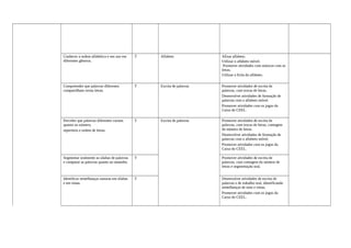 Conhecer a ordem alfabética e seu uso em
diferentes gêneros.
T Alfabeto Afixar alfabeto.
Utilizar o alfabeto móvel.
Promover atividades com músicas com as
letras.
Utilizar a ficha do alfabeto.
Compreender que palavras diferentes
compartilham certas letras.
T Escrita de palavras Promover atividades de escrita de
palavras, com trocas de letras.
Desenvolver atividades de formação de
palavras com o alfabeto móvel.
Promover atividades com os jogos da
Caixa do CEEL.
Perceber que palavras diferentes variam
quanto ao número,
repertório e ordem de letras.
T Escrita de palavras Promover atividades de escrita de
palavras, com trocas de letras, contagem
do número de letras.
Desenvolver atividades de formação de
palavras com o alfabeto móvel.
Promover atividades com os jogos da
Caixa do CEEL.
Segmentar oralmente as sílabas de palavras
e comparar as palavras quanto ao tamanho.
T Promover atividades de escrita de
palavras, com contagem do número de
letras e segmentação oral.
Identificar semelhanças sonoras em sílabas
e em rimas.
T Desenvolver atividades de escrita de
palavras e de trabalho oral, identificando
semelhanças de sons e rimas.
Promover atividades com os jogos da
Caixa do CEEL.
 