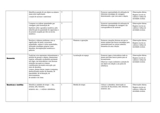 Identificar posição de um objeto ou número
numa série explicitando
a noção de sucessor e antecessor
T Promover oportunidades de utilização de
diferentes estratégias de contagem,
determinando o que vem antes e depois.
Observações diárias.
Registro escrito no
caderno e folhas de
atividades avulsas.
Comparar ou ordenar quantidades por
contagem; pela formulação de
hipóteses sobre a grandeza numérica, pela
identificação da quantidade de algarismos e
da posição ocupada por eles na escrita
numérica.
T Promover oportunidades de utilização de
diferentes estratégias de contagem e de
correspondência do numeral.
Observações diárias.
Registro escrito no
caderno e folhas de
atividades avulsas.
Resolver e elaborar problemas com os
significados de juntar, acrescentar
quantidades, separar e retirar quantidades,
utilizando estratégias próprias como
desenhos, decomposições numéricas e
palavras.
T Números e operações Promover situações diversas em que os
alunos tenham que buscar estratégias para
juntar(adicionar) ou retirar (subtrair)
elementos de uma coleção.
Observações diárias.
Registro escrito no
caderno e folhas de
atividades avulsas.
Geometria
Explicitar e/ou representar informalmente a
posição de pessoas e objetos, dimensionar
espaços, utilizando vocabulário pertinente
nos jogos, nas brincadeiras e nas diversas
situações nas quais as crianças
considerarem necessário essa ação, por
meio de desenhos,
croquis, plantas baixas, mapas e maquetes,
desenvolvendo noções de tamanho, de
lateralidade, de localização, de
direcionamento,
de sentido e de vistas.
T Localização no espaço Promover jogos e brincadeiras onde os
alunos precisam buscar pontos para se
locomoverem.
Observar e expor oralmente a posição de
um objeto em relação a um ponto de
referência.
Observações diárias.
Registro escrito no
caderno e folhas de
atividades avulsas.
Grandezas e medidas Identificar unidades de tempo — dia,
semana, mês, bimestre,
semestre, ano — e utilizar calendários.
I Medida de tempo Utilizar o calendário, observando os
conceitos de dia,semana, mês, bimestre,
semestre, ano.
Observações diárias.
Registro escrito no
caderno e folhas de
atividades avulsas.
 