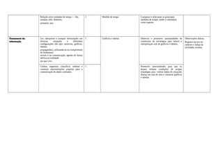 Relação entre unidades de tempo — dia,
semana, mês, bimestre,
semestre, ano.
I Medida de tempo Comparar e relacionar as principais
medidas de tempo, tendo o calendário
como suporte.
Tratamento da
informação
Ler, interpretar e transpor informações em
diversas situações e diferentes
configurações (do tipo: anúncios, gráficos,
tabelas,
propagandas), utilizando-as na compreensão
de fenômenos
sociais e na comunicação, agindo de forma
efetiva na realidade
em que vive.
I Gráficos e tabelas Observar e promover oportunidades de
construção de estratégias para leitura e
interpretação oral de gráficos e tabelas.
Observações diárias.
Registro escrito no
caderno e folhas de
atividades avulsas.
Coletar, organizar, classificar, ordenar e
construir representações próprias para a
comunicação de dados coletados.
I Promover oportunidades para que os
alunos tenham condições de propor
estratégias para coletar dados de situações
diárias em sala de aula e construir gráficos
e tabelas.
 