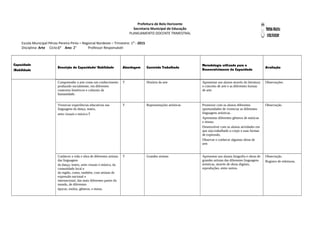 Prefeitura de Belo Horizonte
Secretaria Municipal de Educação
PLANEJAMENTO DOCENTE TRIMESTRAL
Escola Municipal Pérsio Pereira Pinto – Regional Nordeste – Trimestre: 1° - 2015
Disciplina: Arte Ciclo:1° Ano: 2° Professor Responsável:
Capacidade
/Habilidade
Descrição da Capacidade/ Habilidade Abordagem Conteúdo Trabalhado
Metodologia utilizada para o
Desenvolvimento da Capacidade
Avaliação
Compreender a arte como um conhecimento
produzido socialmente, em diferentes
contextos históricos e culturais da
humanidade.
T História da arte Apresentar aos alunos através da literatura
o conceito de arte e as diferentes formas
de arte.
Observações.
Vivenciar experiências educativas nas
linguagens da dança, teatro,
artes visuais e música.T
T Representações artísticas Promover com os alunos diferentes
oportunidades de vivenciar as diferentes
linguagens artísticas.
Apresentar diferentes gêneros de músicas
e ritmos.
Desenvolver com os alunos atividades em
que seja trabalhado o corpo e suas formas
de expressão.
Observar e conhecer algumas obras de
arte.
Observação.
Conhecer a vida e obra de diferentes artistas
das linguagens
da dança, teatro, artes visuais e música, da
comunidade local e
da região, como, também, com artistas de
expressão nacional e
internacional, das mais diferentes partes do
mundo, de diferentes
épocas, estilos, gêneros, e etnias.
T Grandes artistas Apresentar aos alunos biografia e obras de
grandes artistas das diferentes linguagens
artísticas, através de obras digitais,
reproduções, entre outros.
Observação.
Registro de releituras.
 