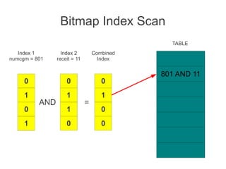 Bitmap Index Scan
0
1
0
1
AND =
0
1
1
0
0
1
0
0
801 AND 11
Index 1
numcgm = 801
Index 2
receit = 11
Combined
Index
TABLE
 