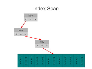 Index Scan
key
< = >
D
A
T
A
D
A
T
A
D
A
T
A
D
A
T
A
D
A
T
A
D
A
T
A
D
A
T
A
D
A
T
A
D
A
T
A
D
A
T
A
D
A
T
A
D
A
T
A
key
< = >
key
< = >
 