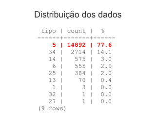 Distribuição dos dados
tipo | count | %
------+-------+------
5 | 14892 | 77.6
34 | 2714 | 14.1
14 | 575 | 3.0
6 | 555 | 2.9
25 | 384 | 2.0
13 | 70 | 0.4
1 | 3 | 0.0
32 | 1 | 0.0
27 | 1 | 0.0
(9 rows)
 