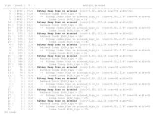 tipo | count | % | explain_arrecad
------+-------+------+-------------------------------------------------------------------------------
5 | 14892 | 77.6 | Bitmap Heap Scan on arrecad (cost=3.00..122.14 rows=96 width=52)
5 | 14892 | 77.6 | Recheck Cond: (k00_tipo = 5)
5 | 14892 | 77.6 | -> Bitmap Index Scan on arrecad_tipo_in (cost=0.00..2.97 rows=96 width=0)
5 | 14892 | 77.6 | Index Cond: (k00_tipo = 5)
34 | 2714 | 14.1 | Bitmap Heap Scan on arrecad (cost=3.00..122.14 rows=96 width=52)
34 | 2714 | 14.1 | Recheck Cond: (k00_tipo = 34)
34 | 2714 | 14.1 | -> Bitmap Index Scan on arrecad_tipo_in (cost=0.00..2.97 rows=96 width=0)
34 | 2714 | 14.1 | Index Cond: (k00_tipo = 34)
14 | 575 | 3.0 | Bitmap Heap Scan on arrecad (cost=3.00..122.14 rows=96 width=52)
14 | 575 | 3.0 | Recheck Cond: (k00_tipo = 14)
14 | 575 | 3.0 | -> Bitmap Index Scan on arrecad_tipo_in (cost=0.00..2.97 rows=96 width=0)
14 | 575 | 3.0 | Index Cond: (k00_tipo = 14)
6 | 555 | 2.9 | Bitmap Heap Scan on arrecad (cost=3.00..122.14 rows=96 width=52)
6 | 555 | 2.9 | Recheck Cond: (k00_tipo = 6)
6 | 555 | 2.9 | -> Bitmap Index Scan on arrecad_tipo_in (cost=0.00..2.97 rows=96 width=0)
6 | 555 | 2.9 | Index Cond: (k00_tipo = 6)
25 | 384 | 2.0 | Bitmap Heap Scan on arrecad (cost=3.00..122.14 rows=96 width=52)
25 | 384 | 2.0 | Recheck Cond: (k00_tipo = 25)
25 | 384 | 2.0 | -> Bitmap Index Scan on arrecad_tipo_in (cost=0.00..2.97 rows=96 width=0)
25 | 384 | 2.0 | Index Cond: (k00_tipo = 25)
13 | 70 | 0.4 | Bitmap Heap Scan on arrecad (cost=3.00..122.14 rows=96 width=52)
13 | 70 | 0.4 | Recheck Cond: (k00_tipo = 13)
13 | 70 | 0.4 | -> Bitmap Index Scan on arrecad_tipo_in (cost=0.00..2.97 rows=96 width=0)
13 | 70 | 0.4 | Index Cond: (k00_tipo = 13)
1 | 3 | 0.0 | Bitmap Heap Scan on arrecad (cost=3.00..122.14 rows=96 width=52)
1 | 3 | 0.0 | Recheck Cond: (k00_tipo = 1)
1 | 3 | 0.0 | -> Bitmap Index Scan on arrecad_tipo_in (cost=0.00..2.97 rows=96 width=0)
1 | 3 | 0.0 | Index Cond: (k00_tipo = 1)
27 | 1 | 0.0 | Bitmap Heap Scan on arrecad (cost=3.00..122.14 rows=96 width=52)
27 | 1 | 0.0 | Recheck Cond: (k00_tipo = 27)
27 | 1 | 0.0 | -> Bitmap Index Scan on arrecad_tipo_in (cost=0.00..2.97 rows=96 width=0)
27 | 1 | 0.0 | Index Cond: (k00_tipo = 27)
32 | 1 | 0.0 | Bitmap Heap Scan on arrecad (cost=3.00..122.14 rows=96 width=52)
32 | 1 | 0.0 | Recheck Cond: (k00_tipo = 32)
32 | 1 | 0.0 | -> Bitmap Index Scan on arrecad_tipo_in (cost=0.00..2.97 rows=96 width=0)
32 | 1 | 0.0 | Index Cond: (k00_tipo = 32)
(36 rows)
 