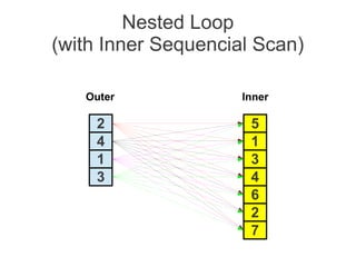 Nested Loop
(with Inner Sequencial Scan)
4
1
3
2
1
3
4
5
2
7
6
Outer Inner
 