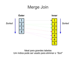 Merge Join
Outer Inner
Ideal para grandes tabelas
Um índice pode ser usado para eliminar o “Sort”
2
3
4
1
2
2
3
1
4
5
4
Sorted Sorted
 
