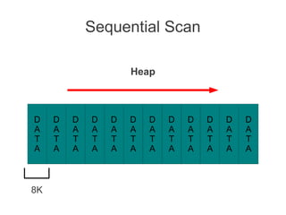 Sequential Scan
D
A
T
A
D
A
T
A
D
A
T
A
D
A
T
A
D
A
T
A
D
A
T
A
D
A
T
A
D
A
T
A
D
A
T
A
D
A
T
A
D
A
T
A
D
A
T
A
8K
Heap
 