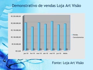 Demonstrativo de vendas Loja Art Visão

R$ 250.000,00



R$ 200.000,00



R$ 150.000,00

                                                                              Vendas
R$ 100.000,00                                                                 Cancelamentos



 R$ 50.000,00


                   25%      15%      30%      10%      25%      10%     19%
      R$ 0,00
                jan/10   fev/10   mar/10   abr/10   mai/10   jun/10   Média




                                                      Fonte: Loja Art Visão
 