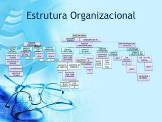 Estrutura Organizacional
                                                                               DIRETOR GERAL
                                                                     ASSESSORIA
                                                                                         ASSESSORIA EM TI
                                                                      JURÍDICA
                        DIRETOR                                                       DIRETOR                                         DIRETOR PRODUÇÃO
                      COMERCIAL                                                    ADM/FINANCEIRO                                          LOJÍSTICA
                               GERENTE
  GERENTE         GERENTE      COMERCIA     GERENTE
                                 L DE      MARKETING               GERENTE             GERENTE               GERENTE                           CONTROLER
   EQUIPE         COMPRAS
  EXTERNA                       LOJAS                             CRED/COBR            RH/ADM               FINANCEIRO
                GERENTE                                                                                                     GERENTE                  GERENTE DE
                                 GERENTE       GERENTE                                                                      ESTOQUE                 LOJISTICA/EXP
                 MATRIZ                                                                                 SUPERVISOR
SUPERVISOR DE                     LOJA I        LOJA II           SUPERVISOR                             CAIXA/PES
   VENDAS               ASSIST                                    CRED/COBR                                                      ASSIT      SUP              SUP LOJ/EXP
                                                                                         ASSISTENT                                        LOJ/EXP
                                         ASSIST        ASSIST     CASTANHAL     ASSISTENTE E                       ASSIST                                      FORTAL
ASSISTENTE DE                                                                   SECRETARIA             ASSIST                            CASTANHA
                                                                                         SERVIÇOS      CAIXA       CAIXA                     L
   VENDAS                                                                                 GERAIS                   CASTA
                                                           ASISTENTE    ASISTENTE DE                  FORTAL
                                                           DE CRÉDITO    COBRANÇA                                  NHAL                                             ASSIST
   COORDENADOR                                                                                                                                  ASSIST
                                                                    SUPERVISOR
     VENDEDOR
                                                                    CRED/COBR
      TÉCNICO                                                                                                                                               SUPERVISOR
                                                                    FORTALEZA
                                                                                                                                                             DE FROTA

                                                                ASSISTENT ASSISTENT
                                                                   E DE      E DE
                                                                 CREDITO  COBRANÇ
                                                                               A
 