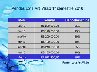 Vendas Loja Art Visão 1º semestre 2010

   Mês           Vendas          Cancelamentos
   jan/10      R$ 200.000,00            25%

   fev/10      R$ 170.000,00            15%
  mar/10       R$ 200.000,00            30%

   abr/10      R$ 190.000,00            10%

   mai/10      R$ 210.000,00            25%

   jun/10      R$ 185.000,00            10%
   Média       R$ 192.500,00            19%
                               Fonte: Loja Art Visão
 