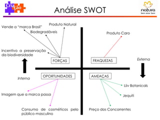 Análise SWOT FORÇAS FRAQUEZAS OPORTUNIDADES AMEAÇAS Interna Externa Incentivo a preservação da biodiversidade Vende a “marca Brasil” Biodegradáveis Produto Caro Jequiti Preço dos Concorrentes Consumo de cosméticos pelo público masculino Liiv Botanicals Imagem que a marca passa Produto Natural 