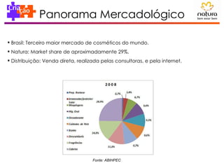 Panorama Mercadológico Brasil: Terceiro maior mercado de cosméticos do mundo. Natura: Market share de aproximadamente 29%. Distribuição: Venda direta, realizada pelas consultoras, e pela internet. Fonte: ABIHPEC 