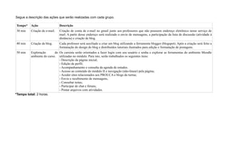 Segue a descrição das ações que serão realizadas com cada grupo.

 Tempo*    Ação                 Descrição
 30 min    Criação de e-mail.   Criação de conta de e-mail no gmail junto aos professores que não possuem endereço eletrônico nesse serviço de
                                mail. A partir desse endereço será realizado o envio de mensagens, a participação da lista de discussão (atividade à
                                distância) e criação de blog.
 40 min    Criação de blog.     Cada professor será auxiliado a criar um blog utilizando a ferramenta blogger (blogspot). Após a criação será feito a
                                formatação do design do blog e distribuídos tutoriais ilustrados para edição e formatação de postagens.
 50 min  Exploração       do Os cursista serão orientados a fazer login com seu usuário e senha e explorar as ferramentas do ambiente Moodle
         ambiente do curso. utilizadas no módulo. Para isto, serão trabalhados os seguintes itens:
                             - Descrição da página inicial;
                             - Edição de perfil;
                             - Acompanhamento e consulta da agenda de estudos.
                             - Acesso ao conteúdo do módulo II e navegação (não-linear) pela página;
                             - Aceder sites relacionados aos PROUCA e blogs da turma;
                             - Envio e recebimento de mensagens,
                             - Consultar notas;
                             - Participar de chat e fóruns;
                             - Postar arquivos com atividades.
*Tempo total: 2 horas.
 