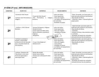 6ª SÉRIE (7º ano) - ARTE BRASILEIRA
  BIMESTRES            OBJETIVOS                           CONTEÚDOS                         PROCEDIMENTOS                             RECURSOS


              -Conceituar Artes Visuais                                               -Leitura de textos;              -Textos fornecidos aos alunos pela U.E.,
                                             -O que são Artes Visuais?                 -Aulas expositivas;             elaborado pela professora da disciplina;
    1º        -Conhecer Arte Pré-histórica e -Arte Pré-histórica e
              Indígena ;                     brasileira;
                                                                           Indígena   - leitura de imagens;
                                                                                       -uso didático de equipamentos
                                                                                                                       -Reproduções de Obras;
                                                                                                                       - Datashow ( videos e apresentações em
                                                                                      de multimídia;                   power point)
                                                                                      -atividades em grupo;

                                                                                                                       - Texto fornecido aos alunos pela U.E.,
              - Conhecer a Arte Colonial       -Herança Portuguesa e religiosa;       -Leitura de textos;              elaborado pela professora da disciplina;
              Brasileira                       -Missão Artística;                      -Aulas expositivas;             -Reproduções de Obras;
    2º                                         -Escola Imperial de Belas Artes;
                                               -Barroco Brasileiro (arquitetura
                                                                                      - leitura de imagens;
                                                                                        -atividades em grupo;
                                                                                                                       - Datashow
                                                                                                                       -Exibição de filmes e documentários sobre
                                               religiosa);                                                             o conteúdo;
                                               -Aleijadinho.                                                           -Atividades de fixação dos conteúdos ,
                                                                                                                       utilizando técnicas de artes plásticas,
              -Conhecer a produção e                                                  -Leitura de textos;              Textos fornecidos aos alunos pela U.E.,
              estudar a conquistados                                                   -Aulas expositivas;             elaborado pela professora da disciplina;
              artistas do início do séculoXX   - O que é Arte Moderna?                - leitura de imagens;            -Reproduções de Obras;
    3º        para o reconhecimento da
              arte brasileira.
                                               -Semana de 22                           -aulas práticas;
                                                                                       -atividades em grupo
                                                                                                                       - Datashow

                                                                                      -uso didático de equipamentos
                                                                                      de multimídia.


              -Conhecer Década de 30           -Núcleo Bernardelli;                   -Leitura de textos;              -Textos fornecidos aos alunos pela U.E.,
              -Reconhecer a arte como          -Núcleo Santa Helena;                   -Aulas expositivas;             elaborado pela professora da disciplina;
              forma de organização e           -Artistas que se destacaram neste      - leitura de imagens;            -Reproduções de Obras;
    4º        valorização social.              período.                                -aulas práticas;
                                                                                       -atividades em grupo
                                                                                                                       - Datashow ( videos e apresentações em
                                                                                                                       power point);
                                                                                      -uso didático de equipamentos    -Atividades de fixação dos conteúdos ,
                                                                                      de multimídia                    utilizando técnicas de artes plásticas,
 
