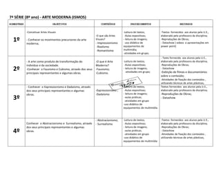 7ª SÉRIE (8º ano) - ARTE MODERNA (ISMOS)
BIMESTRES                         OBJETIVOS                        CONTEÚDOS             PROCEDIMENTOS                           RECURSOS


            -Conceituar Artes Visuais                                              -Leitura de textos;           -Textos fornecidos aos alunos pela U.E.,
                                                               -O que são Artes     -Aulas expositivas;          elaborado pela professora da disciplina;
  1º        - Conhecer os movimentos precursores da arte
            moderna;
                                                               Visuais?
                                                               - Impressionismo
                                                                                   - leitura de imagens;
                                                                                    -uso didático de
                                                                                                                 -Reproduções de Obras;
                                                                                                                 - Datashow ( videos e apresentações em
                                                                -Realismo          equipamentos de               power point)
                                                                -Romantismo        multimídia;
                                                                                   -atividades em grupo;
                                                                                                                 - Texto fornecido aos alunos pela U.E.,
            - A arte como produto de transformação do          -O que é Arte       -Leitura de textos;           elaborado pela professora da disciplina;
            indivíduo e da sociedade.                          Moderna?             -Aulas expositivas;          -Reproduções de Obras;
  2º        -Conhecer o Fauvismo e Cubismo, através dos seus
            principais representantes e algumas obras.
                                                               -Fauvismo;
                                                               -Cubismo.
                                                                                   - leitura de imagens;
                                                                                     -atividades em grupo;
                                                                                                                 - Datashow
                                                                                                                 -Exibição de filmes e documentários
                                                                                                                 sobre o conteúdo;
                                                                                                                 -Atividades de fixação dos conteúdos ,
                                                                                                                 utilizando técnicas de artes plásticas,
            - Conhecer o Expressionismo e Dadaísmo, através                        -Leitura de textos;           Textos fornecidos aos alunos pela U.E.,
            dos seus principais representantes e algumas       -Expressionismo ;    -Aulas expositivas;          elaborado pela professora da disciplina;
            obras.                                             -Dadaísmo           - leitura de imagens;         -Reproduções de Obras;
  3º                                                                                -aulas práticas;
                                                                                    -atividades em grupo
                                                                                                                 - Datashow

                                                                                   -uso didático de
                                                                                   equipamentos de multimídia.



                                                               - Abstracionismo;   -Leitura de textos;           -Textos fornecidos aos alunos pela U.E.,
            Conhecer o Abstracionismo e Surrealismo, através   - Surrealismo        -Aulas expositivas;          elaborado pela professora da disciplina;
            dos seus principais representantes e algumas                           - leitura de imagens;         -Reproduções de Obras;
  4º        obras.                                                                  -aulas práticas;
                                                                                    -atividades em grupo
                                                                                                                 - Datashow
                                                                                                                 -Atividades de fixação dos conteúdos ,
                                                                                   -uso didático de              utilizando técnicas de artes plásticas,
                                                                                   equipamentos de multimídia
 