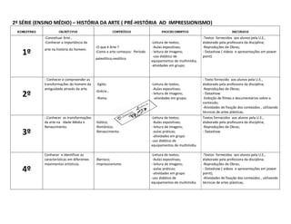 2º SÉRIE (ENSINO MÉDIO) – HISTÓRIA DA ARTE ( PRÉ-HISTÓRIA AO IMPRESSIONISMO)
 BIMESTRES            OBJETIVOS                          CONTEÚDOS                 PROCEDIMENTOS                              RECURSOS
             -Conceituar Arte ,                                                                            -Textos fornecidos aos alunos pela U.E.,
             -Conhecer a importância da                                      -Leitura de textos;           elaborado pela professora da disciplina;
                                             -O que é Arte ?                  -Aulas expositivas;          -Reproduções de Obras;
             arte na história do homem.
   1º                                        -Como a arte começou: Período   - leitura de imagens;
                                                                              -uso didático de
                                                                                                           - Datashow ( videos e apresentações em power
                                                                                                           point)
                                             paleolítico,neolítico
                                                                             equipamentos de multimídia;
                                                                             -atividades em grupo;


             - Conhecer e compreender as                                                                   - Texto fornecido aos alunos pela U.E.,
             transformações do homem da      -Egito;                         -Leitura de textos;           elaborado pela professora da disciplina;
             antiguidade através da arte.                                     -Aulas expositivas;          -Reproduções de Obras;
                                             -Grécia ;
   2º                                        -Roma.
                                                                             - leitura de imagens;
                                                                               -atividades em grupo;
                                                                                                           - Datashow
                                                                                                           -Exibição de filmes e documentários sobre o
                                                                                                           conteúdo;
                                                                                                           -Atividades de fixação dos conteúdos , utilizando
                                                                                                           técnicas de artes plásticas,
             - Conhecer as transformações                                    -Leitura de textos;           Textos fornecidos aos alunos pela U.E.,
             da arte na Idade Média e        -Gótico;                         -Aulas expositivas;          elaborado pela professora da disciplina;
             Renascimento.                   -Românico;                      - leitura de imagens;         -Reproduções de Obras;
   3º                                        -Renascimento.                   -aulas práticas;
                                                                              -atividades em grupo
                                                                                                           - Datashow

                                                                             -uso didático de
                                                                             equipamentos de multimídia.

             Conhecer e identificar as                                       -Leitura de textos;           -Textos fornecidos aos alunos pela U.E.,
             características em diferentes   -Barroco;                        -Aulas expositivas;          elaborado pela professora da disciplina;
             movimentos artísticos.          -Impressionismo                 - leitura de imagens;         -Reproduções de Obras;
   4º                                                                         -aulas práticas;
                                                                              -atividades em grupo
                                                                                                           - Datashow ( videos e apresentações em power
                                                                                                           point);
                                                                             -uso didático de              -Atividades de fixação dos conteúdos , utilizando
                                                                             equipamentos de multimídia    técnicas de artes plásticas,
 