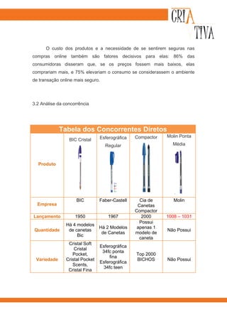 O custo dos produtos e a necessidade de se sentirem seguras nas
compras online também são fatores decisivos para elas: 86% das
consumidoras disseram que, se os preços fossem mais baixos, elas
comprariam mais, e 75% elevariam o consumo se considerassem o ambiente
de transação online mais seguro.




3.2 Análise da concorrência




             Tabela dos Concorrentes Diretos
                                 Esferográfica   Compactor   Molin Ponta
                 BIC Cristal
                                   Regular                     Média



  Produto




                     BIC         Faber-Castell     Cia de       Molin
  Empresa                                         Canetas
                                                 Compactor
Lançamento          1950             1967           2000     1008 – 1031
                                                   Possui
                Há 4 modelos
                                 Há 2 Modelos     apenas 1
Quantidade       de canetas                                  Não Possui
                                  de Canetas     modelo de
                     Bic
                                                   caneta
                 Cristal Soft
                                 Esferográfica
                    Cristal
                                  34fc ponta
                   Pocket,                       Top 2000
                                     fina
 Variedade      Cristal Pocket                   BICHOS      Não Possui
                                 Esferográfica
                   Scents,
                                   34fc teen
                 Cristal Fina
 