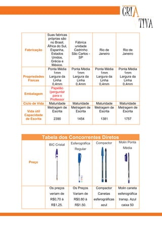 Suas fabricas
                próprias são
                  no Brasil,       Fábrica
                África do Sul,     unidade
 Fabricação       Espanha,        Cedrinho          Rio de           Rio de
                   Estados       São Carlos -       Janeiro          Janeiro
                   Unidos,           SP
                  Grécia e
                   México.
                Ponta Média      Ponta Média     Ponta Média      Ponta Média
                     1mm             1mm             1mm              1mm
Propriedades     Largura da       Largura da      Largura da       Largura da
   Físicas           Linha           Linha           Linha            Linha
                    0,4mm           0,4mm           0,4mm            0,4mm
                   Papelão
                 (perguntar
Embalagem
                    para o
                  Professor
Ciclo de Vida    Maturidade       Maturidade      Maturidade       Maturidade
                Metragem de      Metragem de     Metragem de      Metragem de
  Vida útil         Escrita        Escrita         Escrita          Escrita
Capacidade
 de Escrita         2390             1454            1381             1757




           Tabela dos Concorrentes Diretos
                                 Esferográfica    Compactor       Molin Ponta
                 BIC Cristal
                                   Regular                           Média



   Preço




                 Os preços        Os Preços       Compactor       Molin caneta
                 veriam de        Variam de        Canetas        esferográfica
                  R$0,70 à         R$0.80 à      esferográficas   transp. Azul
                  R$1,25.          R$1.50.           azul           caixa 50
 