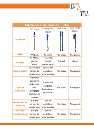 Tabela dos Concorrentes Diretos
                                  Esferográfica     Compactor    Molin Ponta
                  BIC Cristal
                                     Regular                       Média



  Promoção




    Meios         TV aberta         TV aberta       Não possui   Não possui
                  TV Aberta,       TV Aberta,
                   internet,         internet,       Internet     Internet
  Veículos
                    revista       revista, jornal
                 Apenas cem        Apenas em
Está na Mídia?    período de       período de       Não possui   Não possui
                 volta às aulas   volta às aulas
                  É realizada
                  Campanha
                                   É realizada
                  de Produto,
                                   campanha
  Tipos de           para                           Não possui   Não possui
                                  Institucional e
 Campanha         divulgação
                                   de produto
                 das linhas de
                   canetas
                    Sim em           Sim em
Houve ação de
                  período de       período de       Não possui   Não possui
  Promoção
                 volta às aulas   volta às aulas
  Ações de          Sim em           Sim em
merchandising     período de       período de       Não possui   Não possui
                 volta às aulas   volta às aulas
 