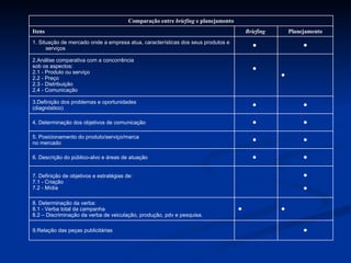 • 9.Relação das peças publicitárias  • •  8. Determinação da verba: 8.1 - Verba total da campanha 8.2 – Discriminação da verba de veiculação, produção, pdv e pesquisa. • • 7. Definição de objetivos e estratégias de:  7.1 - Criação  7.2 - Mídia  • •  6. Descrição do público-alvo e áreas de atuação  • •  5. Posicionamento do produto/serviço/marca  no mercado  • •  4. Determinação dos objetivos de comunicação  • •  3.Definição dos problemas e oportunidades  (diagnóstico)  • •  2.Análise comparativa com a concorrência  sob os aspectos:  2.1 - Produto ou serviço  2.2 - Preço  2.3 - Distribuição  2.4 - Comunicação  • •  1. Situação de mercado onde a empresa atua, características dos seus produtos e serviços  Planejamento Briefing  Itens  Comparação entre  briefíng  e planejamento 