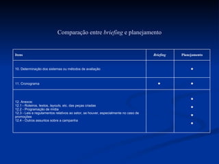 Comparação entre  briefíng  e planejamento Planejamento Briefing  Itens  • • • • 12. Anexos:  12.1 - Roteiros, textos,  layouts,  etc. das peças criadas  12.2 - Programação de mídia  12.3 - Leis e regulamentos relativos ao setor, se houver, especialmente no caso de promoções  12.4 - Outros assuntos sobre a campanha  • •  11. Cronograma  • 10. Determinação dos sistemas ou métodos de avaliação  