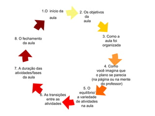 1.O início da       2. Os objetivos
                   aula               da
                                      aula



                                                 3. Como a
8. O fechamento
                                                   aula foi
     da aula
                                                 organizada




                                                  4. Como
7. A duração das
                                             você imagina que
atividades/fases
                                             o plano se parecia
      da aula
                                          (na página ou na mente
                                                do professor)
                                      5. O
                                   equilíbrio/
              6. As transições
                                  a variedade
                  entre as
                                 de atividades
                 atividades
                                     na aula
 
