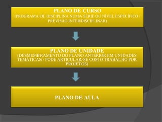 PLANO DE CURSO
(PROGRAMA DE DISCIPLINA NUMA SÉRIE OU NÍVEL ESPECÍFICO /
PREVISÃO INTERDISCIPLINAR)

PLANO DE UNIDADE

(DESMEMBRAMENTO DO PLANO ANTERIOR EM UNIDADES
TEMÁTICAS / PODE ARTICULAR-SE COM O TRABALHO POR
PROJETOS)

PLANO DE AULA

 