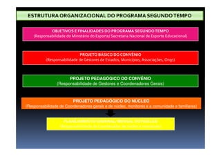 ESTRUTURA ORGANIZACIONAL DO PROGRAMA SEGUNDOTEMPO
OBJETIVOS E FINALIDADES DO PROGRAMA SEGUNDOTEMPO
(Responsabilidade do Ministério do Esporte/ Secretaria Nacional de Esporte Educacional)
PROJETO BÁSICO DO CONVÊNIO
(Responsabilidade de Gestores de Estados, Municípios, Associações, Ongs)
PROJETO PEDAGÓGICO DO CONVÊNIO
PROJETO PEDAGÓGICO DO NÚCLEO
(Responsabilidade de Coordenadores gerais e de núcleo, monitores e a comunidade e familiares)
PLANEJAMENTO SEMANAL/ MENSAL DO NÚCLEO
(Responsabilidade de Coordenador de núcleo e monitores)
PROJETO PEDAGÓGICO DO CONVÊNIO
(Responsabilidade de Gestores e Coordenadores Gerais)
 