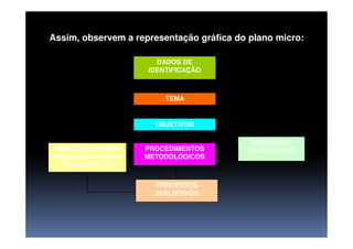Assim, observem a representação gráfica do plano micro:
OBJETIVOS
DADOS DE
IDENTIFICAÇÃO
TEMA
OBJETIVOS
PROCEDIMENTOS
METODOLÓGICOS
PROCESSOS
AVALIATIVOS
RECURSOS
NECESSÁRIOSINDICATIVOS PARA
RECONTEXTUALIZAR
OS OBJETIVOS
 