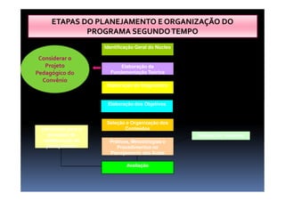ETAPAS DO PLANEJAMENTO E ORGANIZAÇÃO DOETAPAS DO PLANEJAMENTO E ORGANIZAÇÃO DO
PROGRAMA SEGUNDOTEMPOPROGRAMA SEGUNDOTEMPO
Elaboração do Diagnóstico
Elaboração da
Fundamentação Teórica
Identificação Geral do Núcleo
Considerar oConsiderar o
ProjetoProjeto
Pedagógico doPedagógico do
ConvênioConvênio
Elaboração dos Objetivos
Seleção e Organização dos
Conteúdos
Práticas, Metodologias e
Procedimentos no
Planejamento das Aulas
Seleção de recursos
Avaliação
Indicativos para o
processo de
reelaboração do
planejamento
 